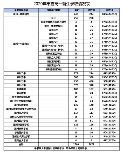 2020漳州中考各高中录取分数线公布_初三网