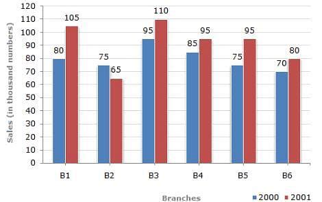 The bar graph given below shows the sales of books (in thousand number ...