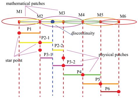 Discontinuity Capture in One-Dimensional Space Using the Numerical ...