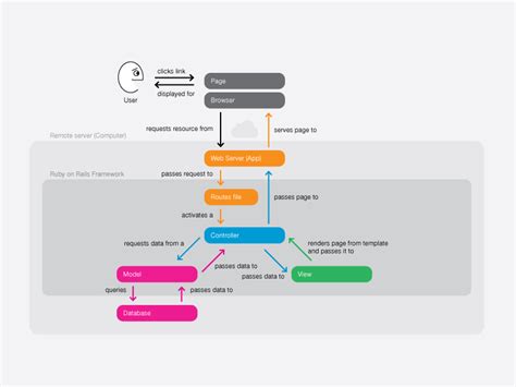Image result for Model View Control Pattern