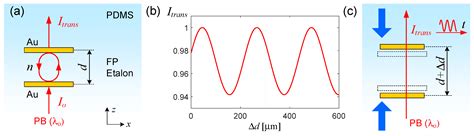 Minimally Intrusive Optical Micro-Strain Sensing in Bulk Elastomer ...