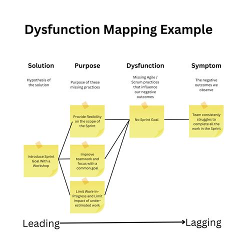 Dysfunction or Dysfunction 的图像结果