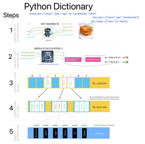 Python Intermediate Python Tricks Dictionary 的图像结果