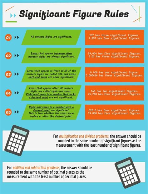 Image result for Significant Numbers Rules