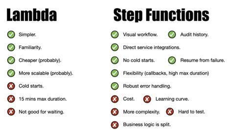 Image result for AWS Step Functions Vs Lambda
