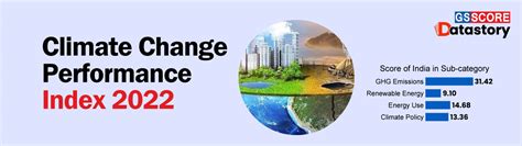 DATA STORY : Climate Change Performance Index 2022 - GS SCORE