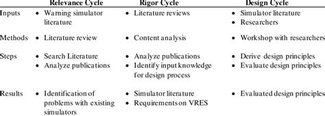 Design Science Research Example 的图像结果