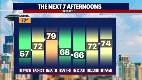 Cooler temperatures and mostly cloudy weather on Sunday in Seattle ...