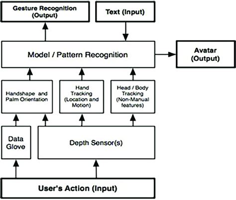 Image result for Language Translator Architecture for Python Code