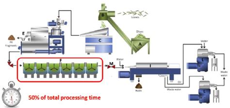 Image result for Oil Extraction Process
