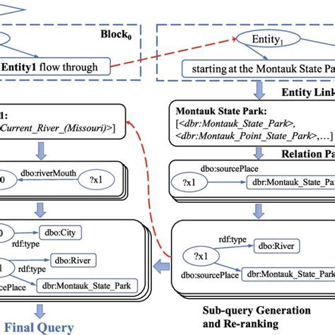 Image result for How Sub Query Works