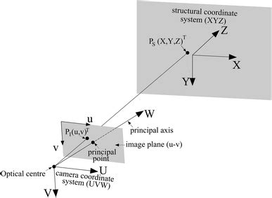 Image result for Camera Projection Model