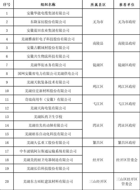 芜湖工业100强企业：芜湖卷烟厂第6，溜溜果园第53_腾讯新闻