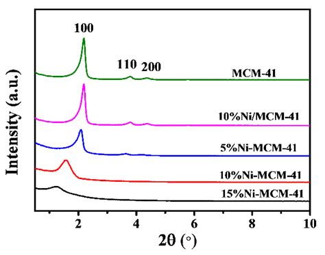 The Role of Active Sites Location in Partial Oxidation of Methane to ...