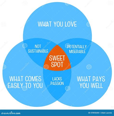 Work sweet spot stock illustration. Illustration of careers - 47893648