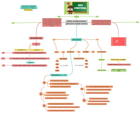 Image result for Zero Conditional Structure