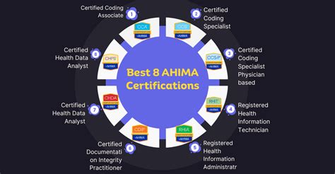 AHIMA Coding Classes 的图像结果