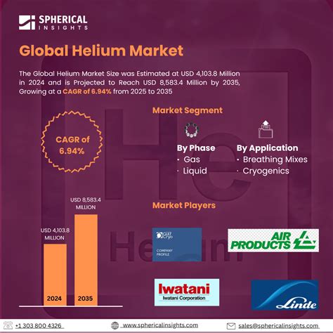 Helium Market Size, Share and Growth Report To 2035