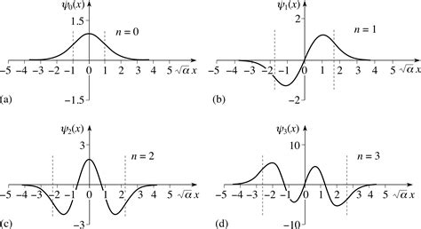 PPLATO | FLAP | PHYS 11.2: The quantum harmonic oscillator