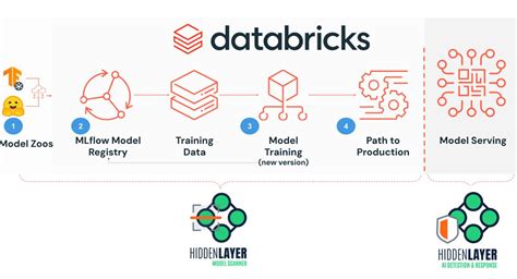 Image result for Third Party API Integration with Databricks