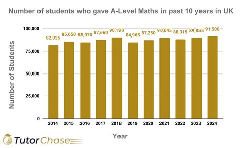 Image result for Stats Table a Level Maths
