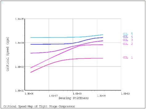 7.7. Example: Critical Speed Map Generation