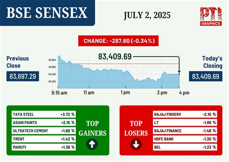 Stock markets end lower; HDFC Bank, foreign fund outflows drag