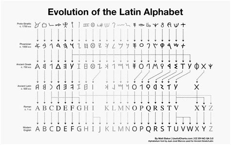 Ancient Latin Alphabet