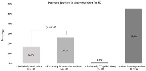 Diagnostic Sensitivity of Blood Culture, Intraoperative Specimen, and ...