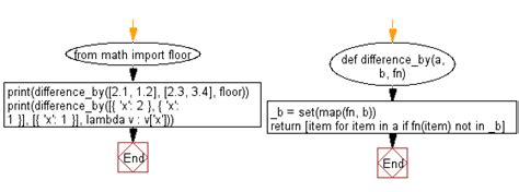 List Difference Problem. Python Labex 的图像结果