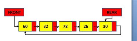 Image result for Circular Queue Process Scheduling