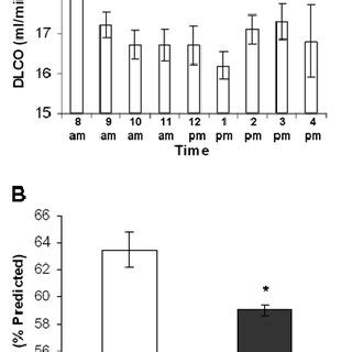Image result for Lung Diffusing Capacity