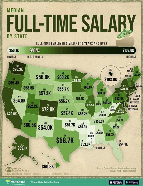 D.C. Has (By Far) The Highest Median Salary Across The US; Southern States Lowest | ZeroHedge