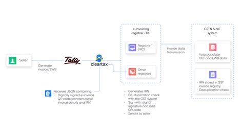 Best e-Invoicing Tally Connector | Integrate with Tally Prime & ERP 9