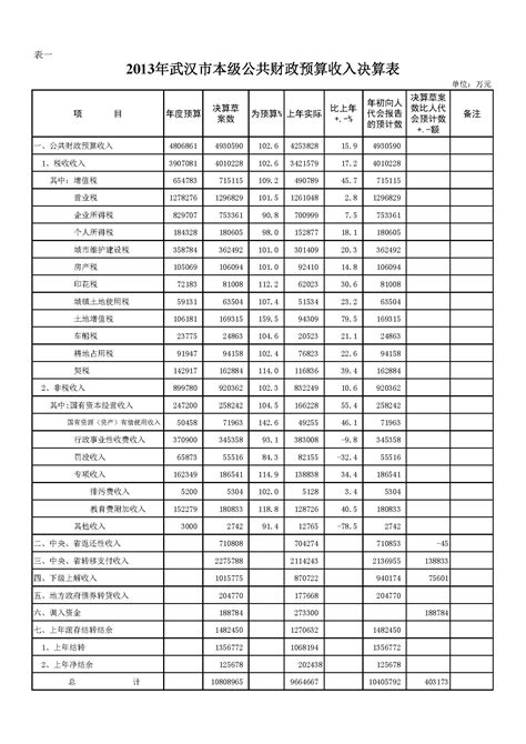 2013年武汉市本级公共财政预算收入决算表