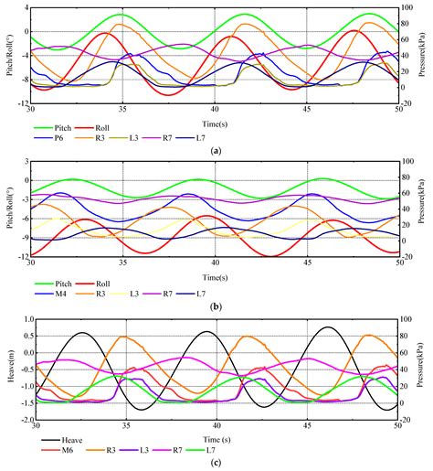 CFD Prediction of Ship Seakeeping and Slamming Behaviors of a Trimaran ...