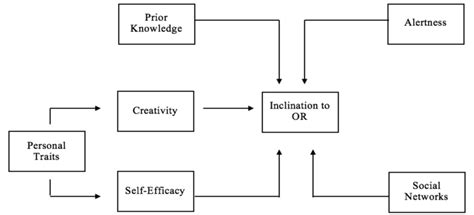 Opportunity Recognition Process 的图像结果