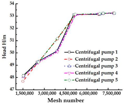 Impeller Optimized Design of the Centrifugal Pump: A Numerical and ...