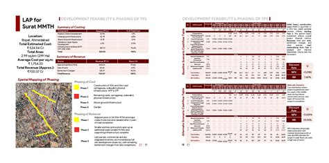 Surat MMTH LAP: A Pedestrian-Centric Approach | CEPT - Portfolio