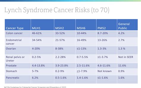 Lynch Syndrome Cancer Risks