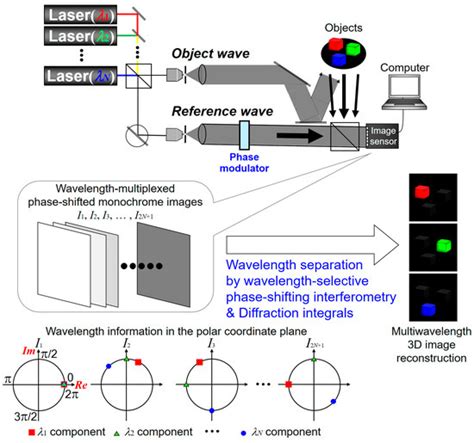 Wavelength-Selective Phase-Shifting Digital Holography: Color Three ...