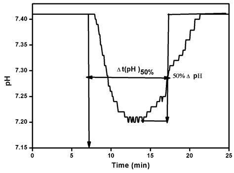 Chromatographic Characterization and Process Performance of Column ...