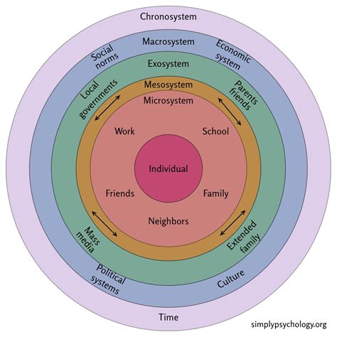Ecological Systems Theory Psychology, Ecology, And Organizations: