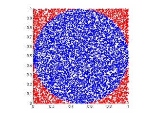 Estimate Value of Pi Using MATLAB 的图像结果