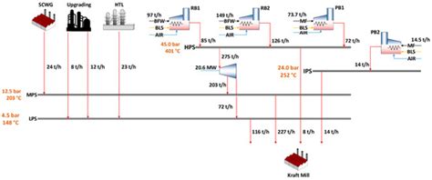 A Kraft Mill-Integrated Hydrothermal Liquefaction Process for Liquid ...