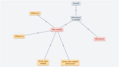 Myšlenková mapa - souvětí, věta hlavní a vedlejší, druhy VV - OrgPad