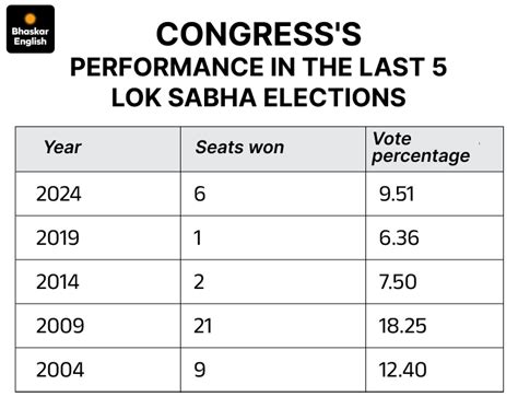 SP limits Congress seats after poor performance in Bihar election ...