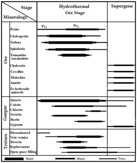 Minerals | Special Issue : New Insights into Porphyry, Epithermal, and ...