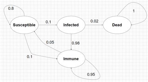 Markov Chain Tutorial 的图像结果
