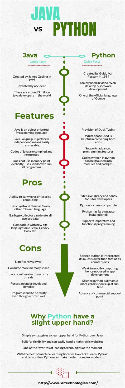 Image result for Difference Between Java and Python